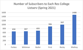 ResCollegeSubscriberBarGraphV2.png