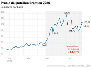 Precio internacional del petróleo Brent.