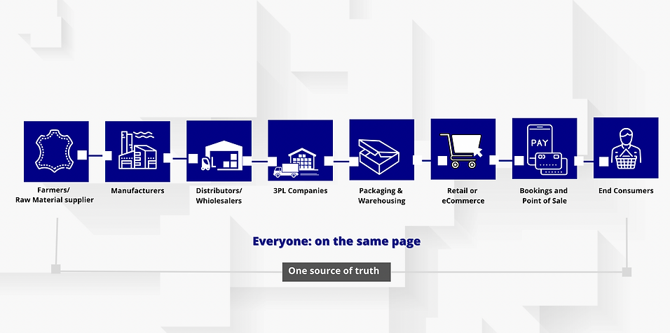 Supply Chain Coronet Blockchain