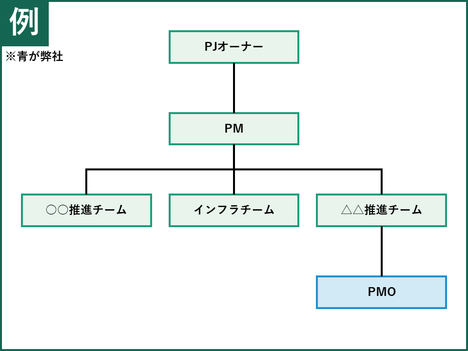 PMO会社によるシステム導入のPMO代行支援体制図