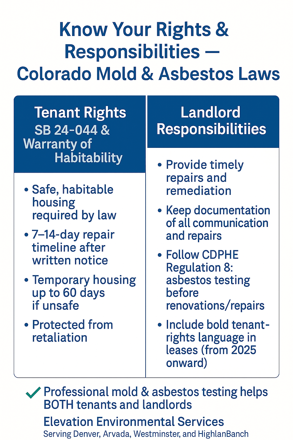 Infographic titled ‘Know Your Rights & Responsibilities – Colorado Mold & Asbestos Laws.’ Left column lists tenant rights under SB 24-094 and the Warranty of Habitability: safe housing, 7–14 day repair timeline, temporary housing up to 60 days, and protection from retaliation. Right column lists landlord responsibilities: timely repairs, documentation, asbestos testing under CDPHE Regulation 8, and new lease requirements starting in 2025. Footer notes that professional mold and asbestos testing helps both tenants and landlords, with Elevation Environmental Services logo and service areas Denver, Arvada, Westminster, and Highlands Ranch.