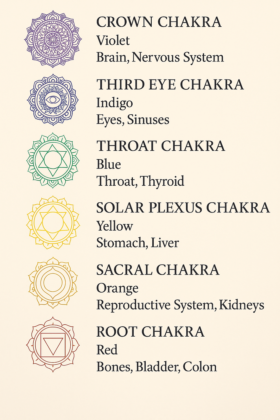 Diagram lists chakras with symbols and colors: violet, indigo, blue, yellow, orange, red. Text describes related body parts. Beige background. -Mold in Colorado home