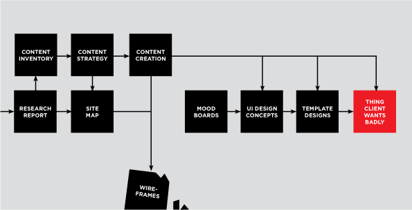 Thing the Client Wants Badly