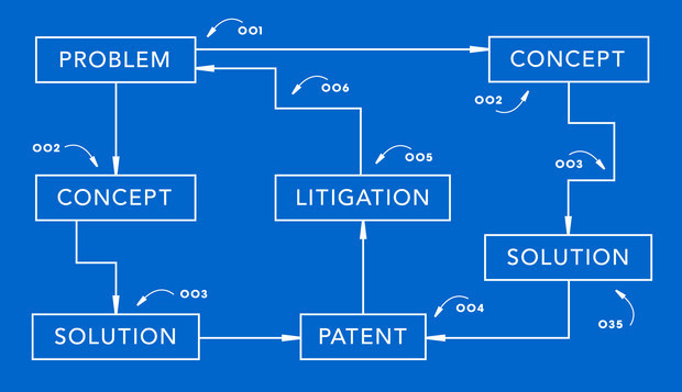 Problem, concept, solution, litigation, patent