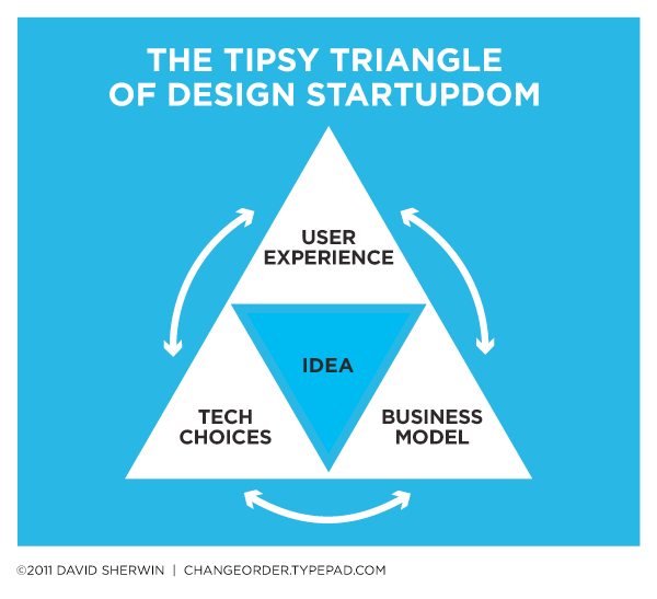Tipsy Triangle of Design Startupdom