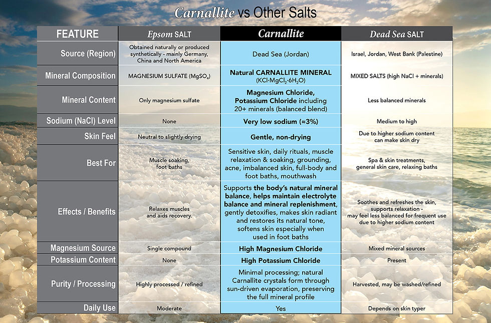 Carnalite vs other salts - user guide.jpg