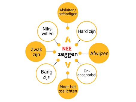 Leren NEE zeggen en grenzen aangeven