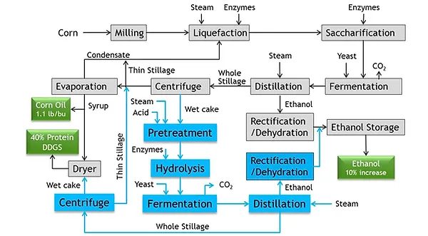 Revolucionaria planta de bioetanol comienza su costrucción