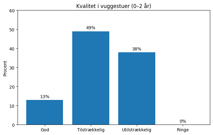 For daginstitutioner (vuggestuer) viser resultaterne, at: 13 % vurderes til at have god kvalitet 49 % vurderes til at have tilstrækkelig kvalitet 38 % vurderes til at have utilstrækkelig kvalitet