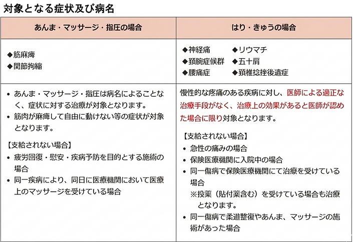 同意の対象となる症状および病名