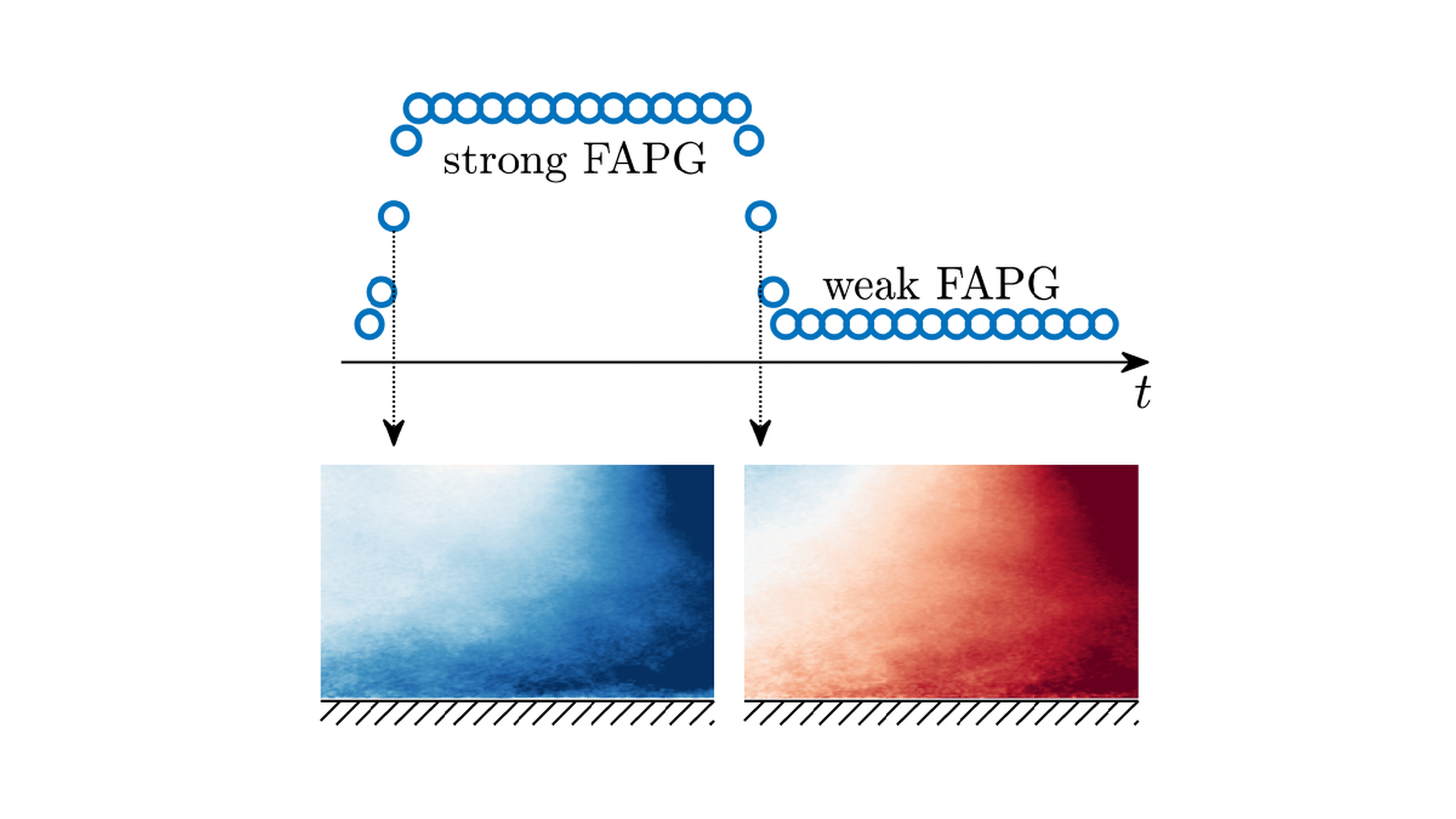 Turbulent boundary layer under a transient change in pressure gradients
