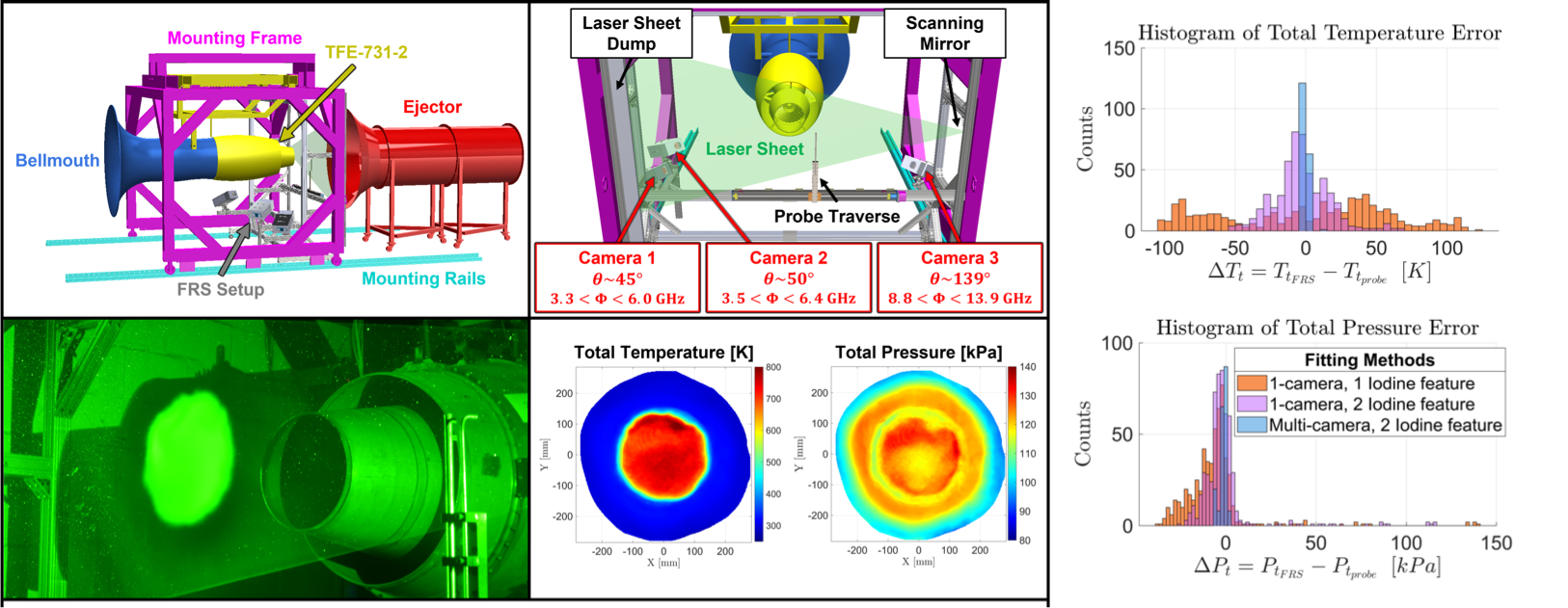 Experimental Methods to Improve Multi-Parameter Estimation of filtered Rayleigh scattering for High Temperature Flows