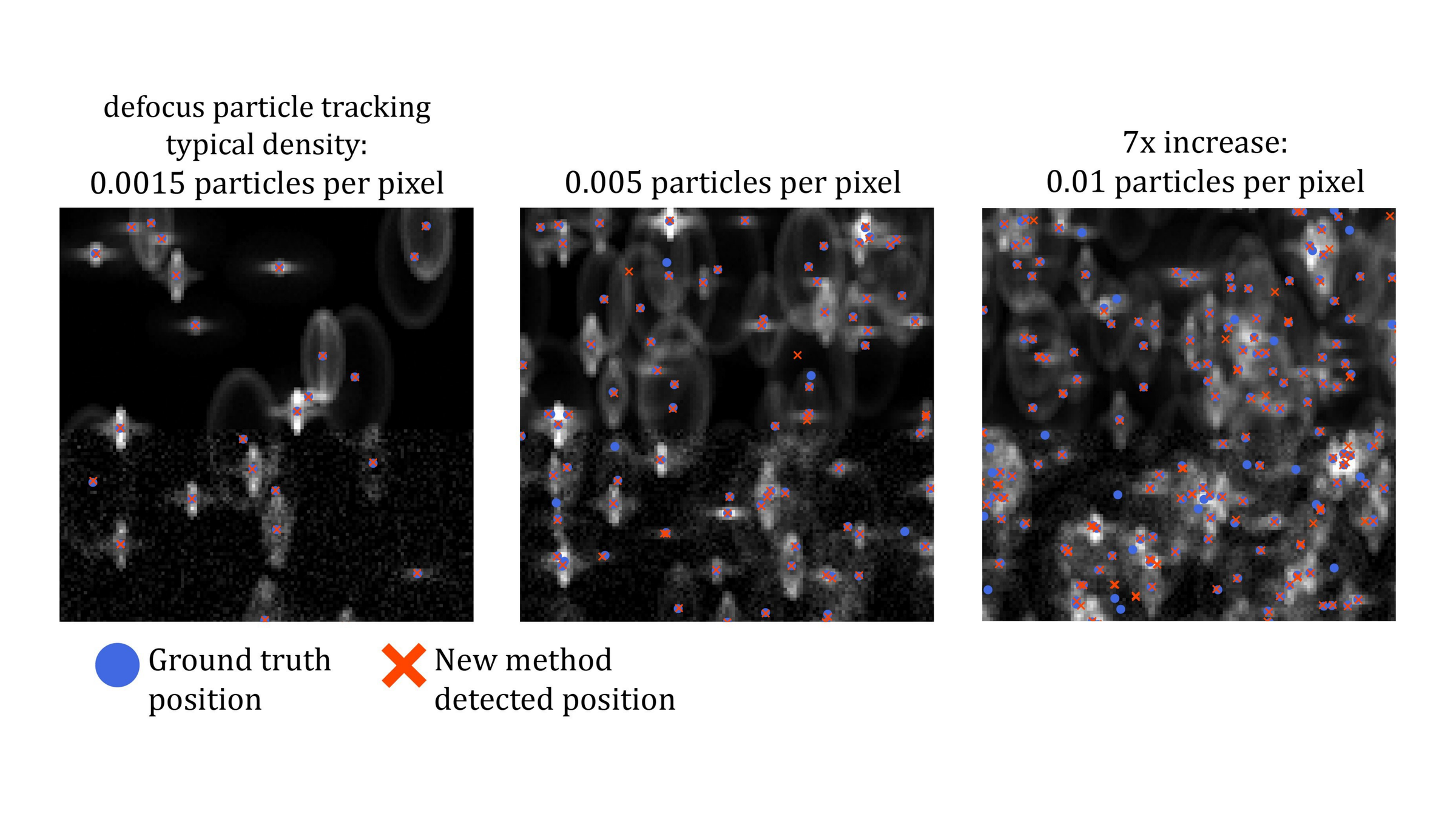 Enhancing defocused particle tracking with modified detection and localization