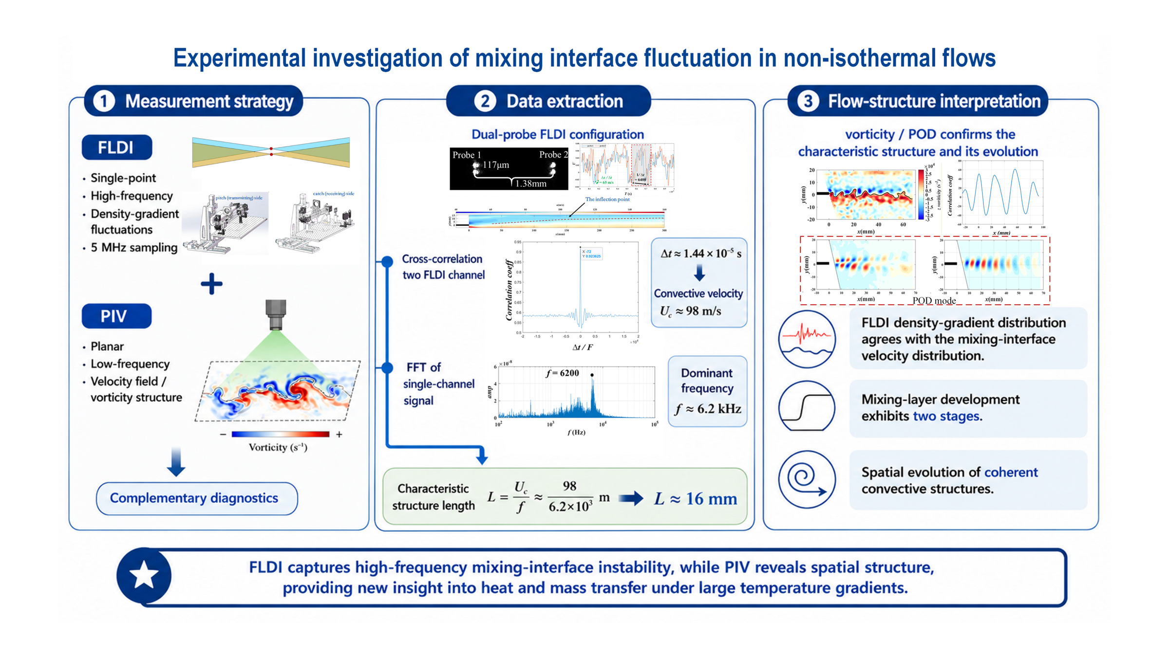 Experimental investigation of mixing interface fluctuation in non-isothermal flows