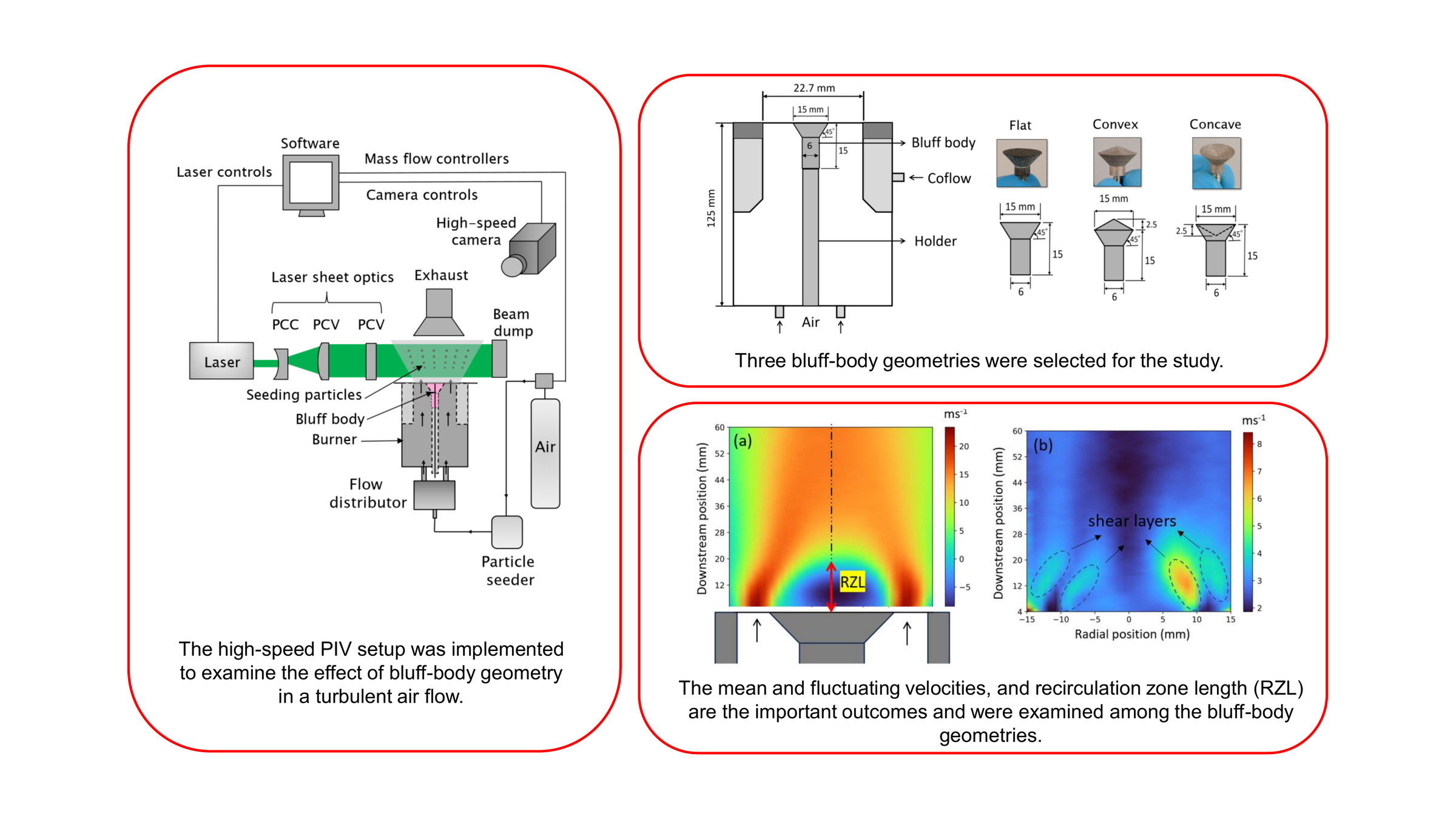 Experimental investigation of turbulent flow over bluff-body geometries using high-speed PIV