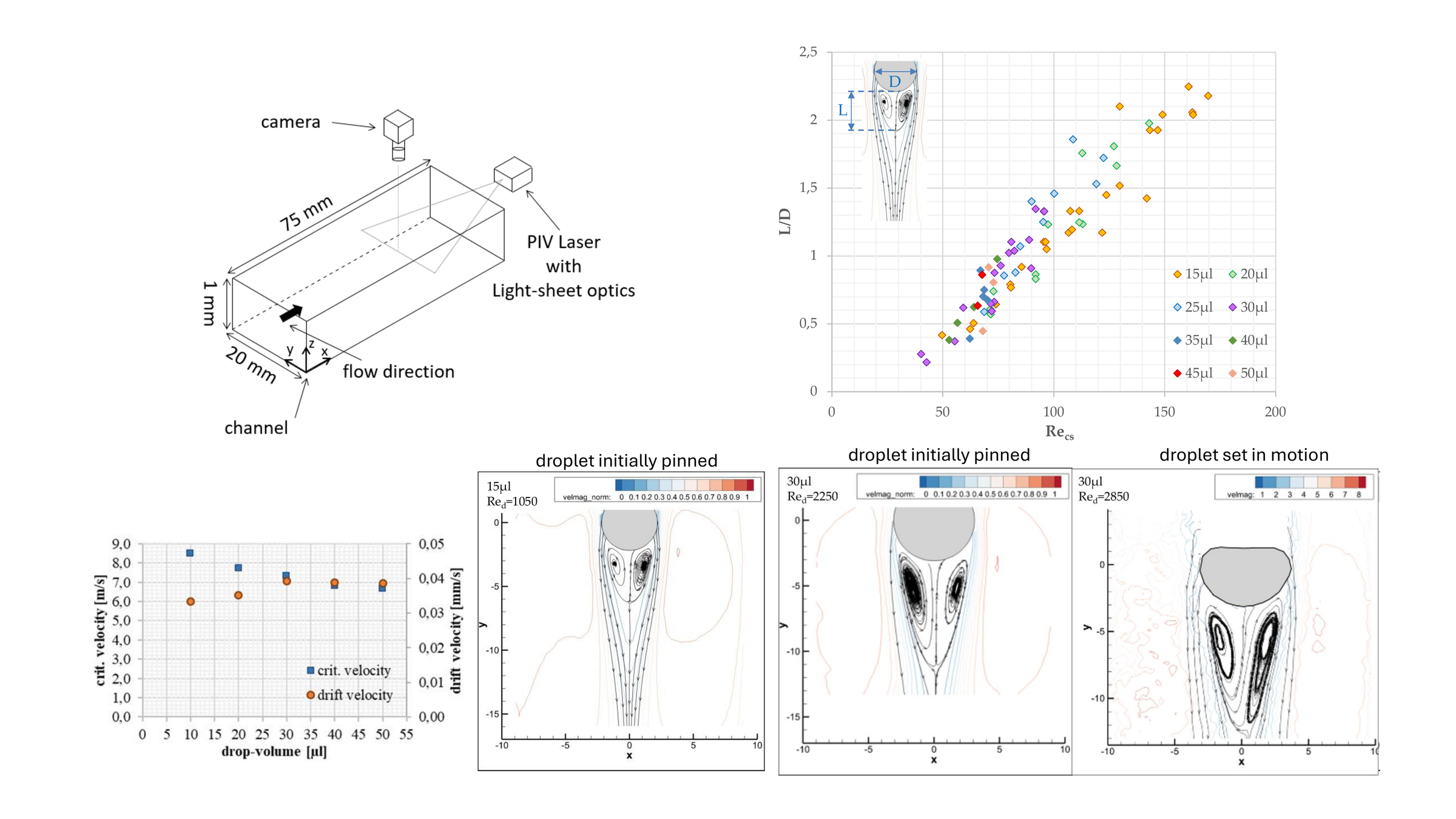 Vortical Wake Flow of Wetting Disk-Like Drops in Flat Channels