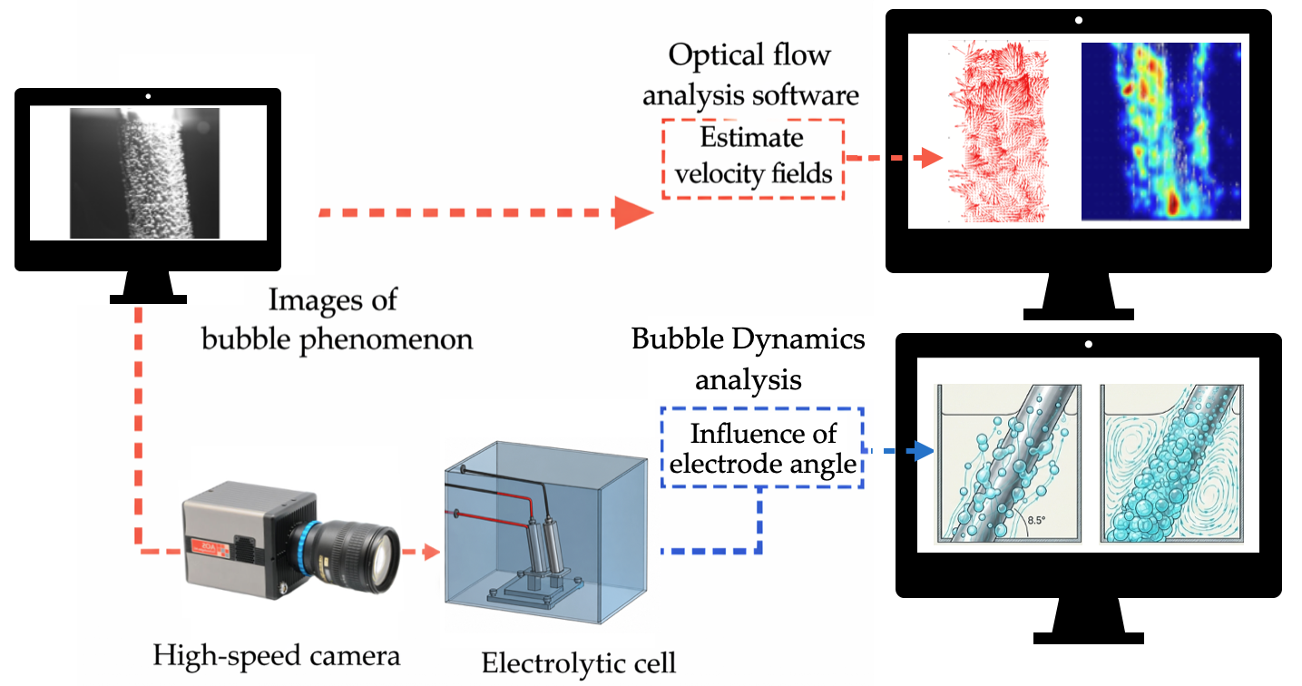 Influence Of Electrodes Inclination On Bubble Dynamics In Saline Water Electrolysis