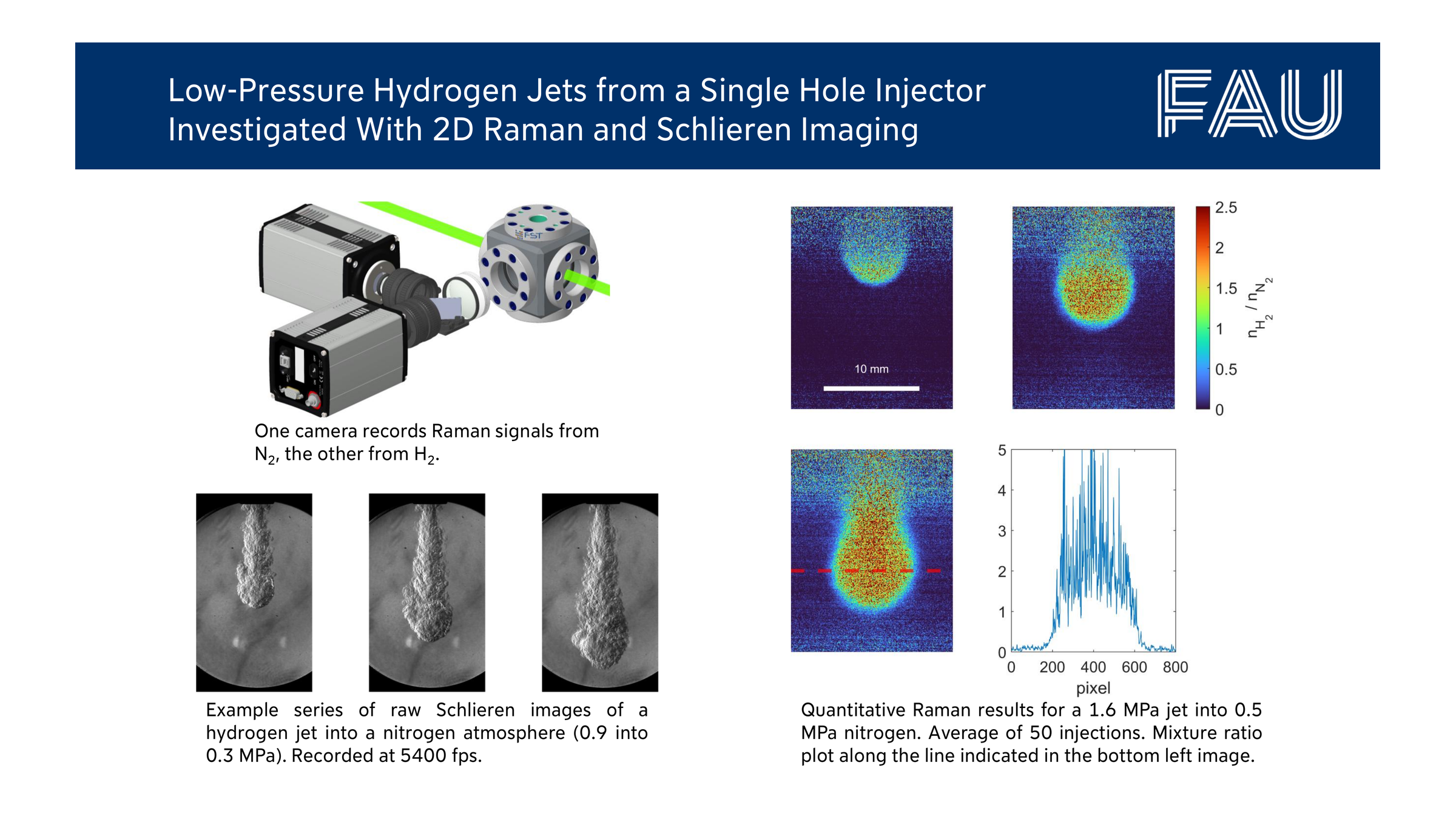 Low-Pressure Hydrogen Jets from a Single Hole Injector Investigated With 2D Raman and Schlieren Imaging