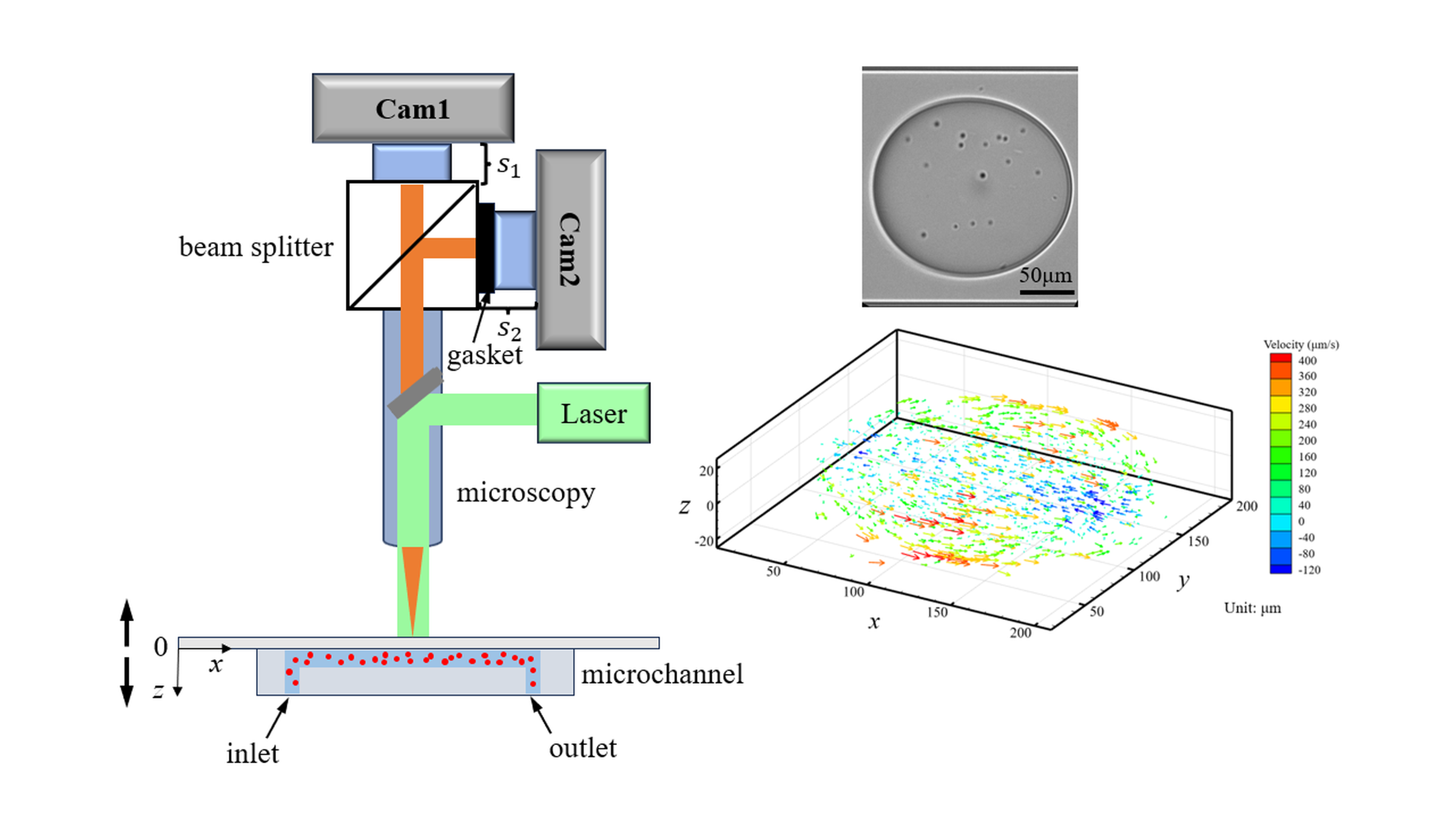 Research on three-dimensional flow field measurement in a microchannel using a single-lens dual-camera imaging system