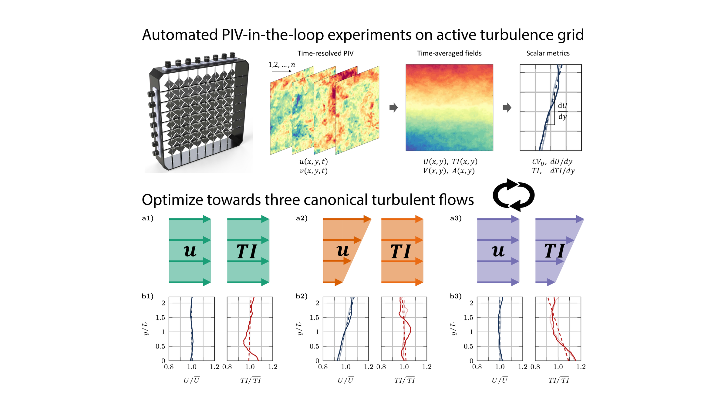 PIV-in-the-Loop Optimization of Active Turbulence Grids for Tailored Inflow Generation