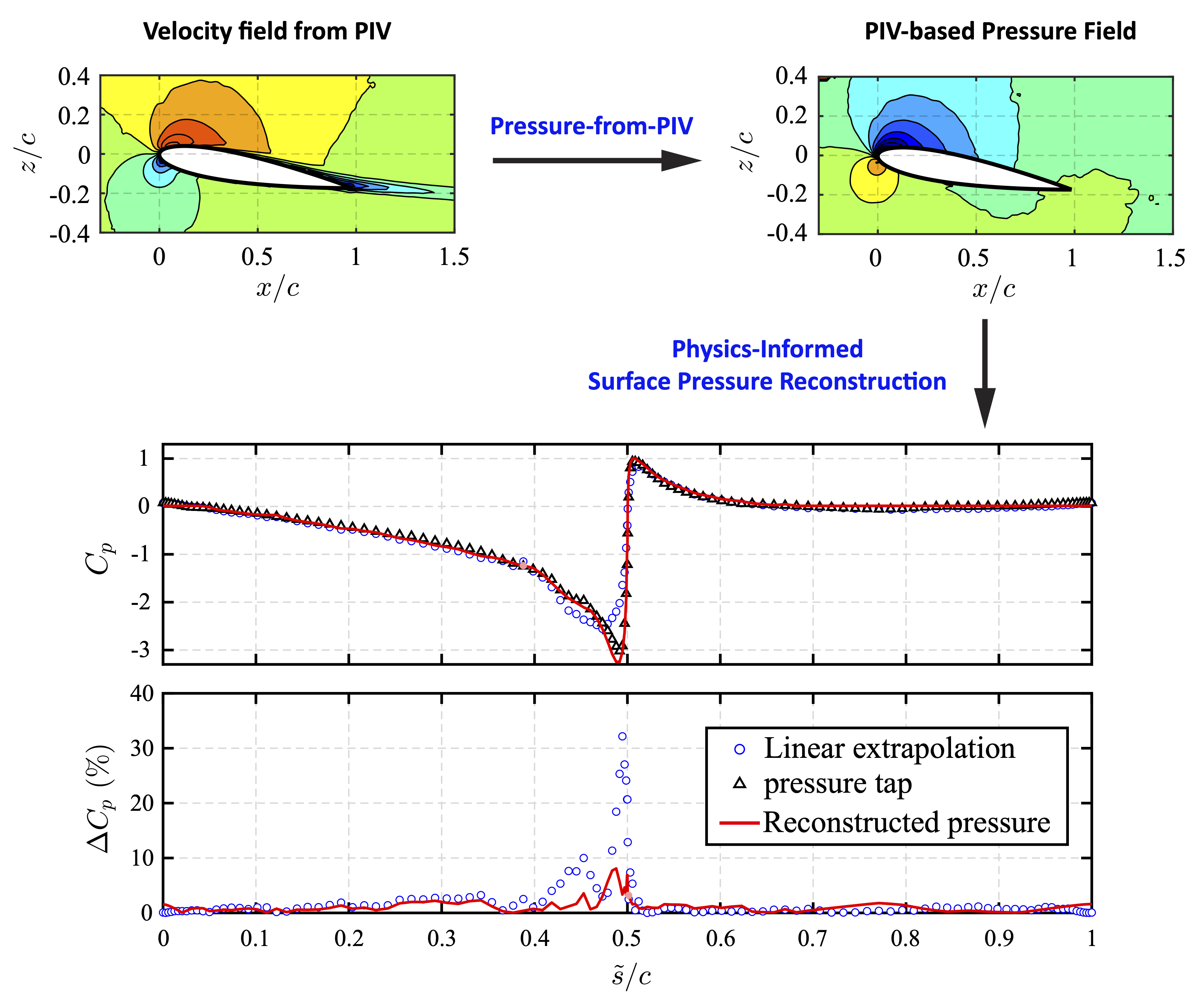 A Physics-Informed, PIV-Based Method for Surface Pressure Reconstruction