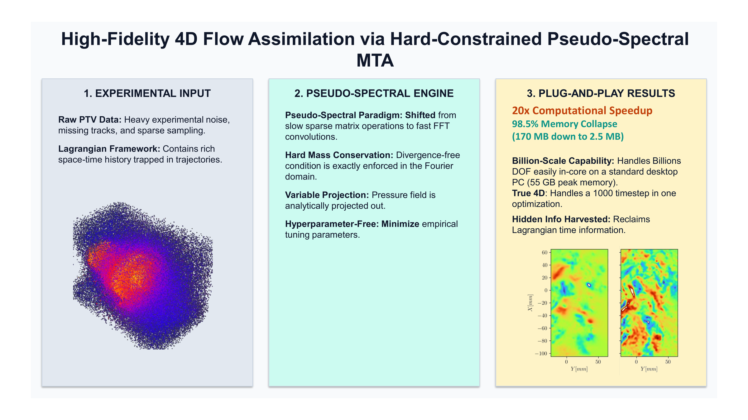 High-Fidelity 4D Flow Assimilation via Hard-Constrained Pseudo-Spectral Meshless Track Assimilation