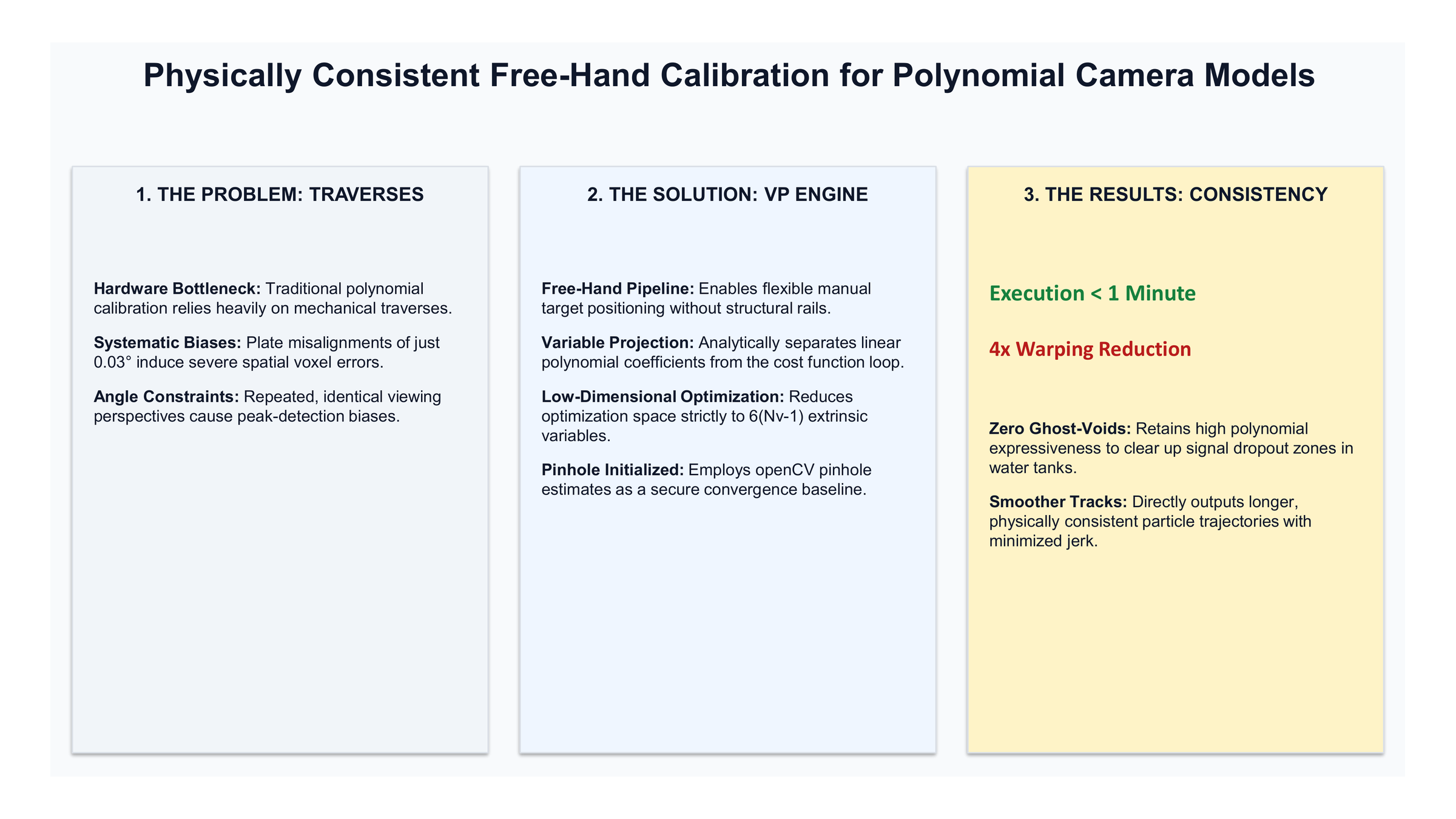Physically Consistent Free-Hand Calibration for Polynomial Camera Models