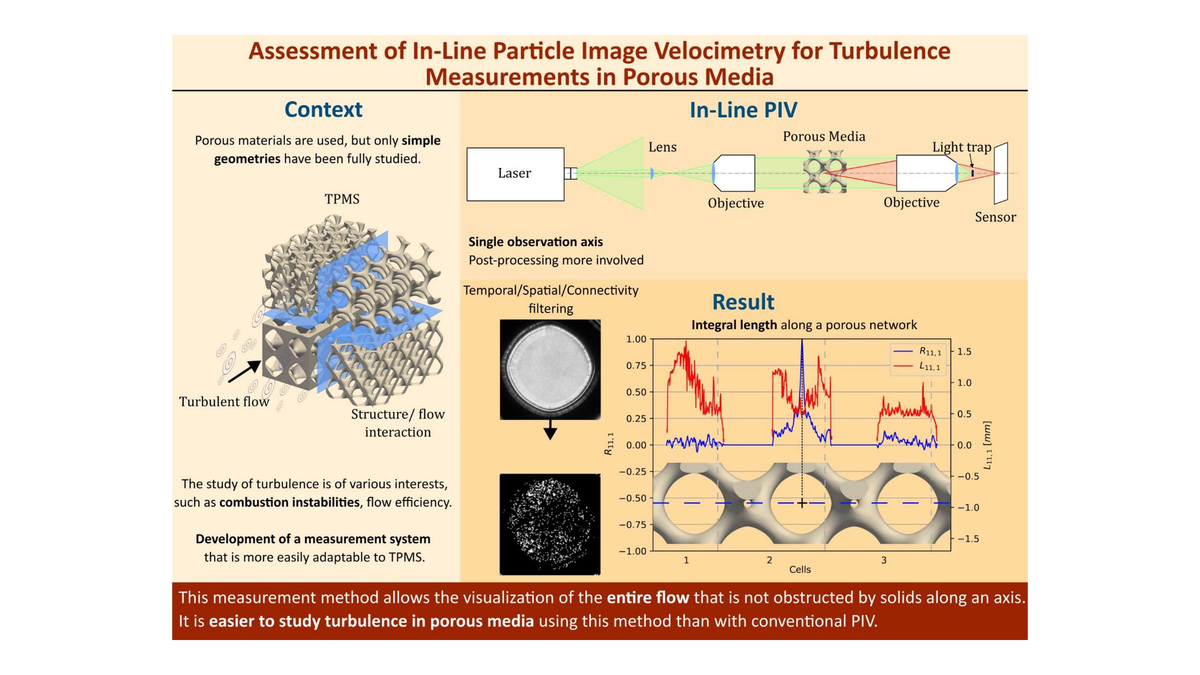 Assessment of In-Line Particle Image Velocimetry for Turbulence Measurements in Porous Media