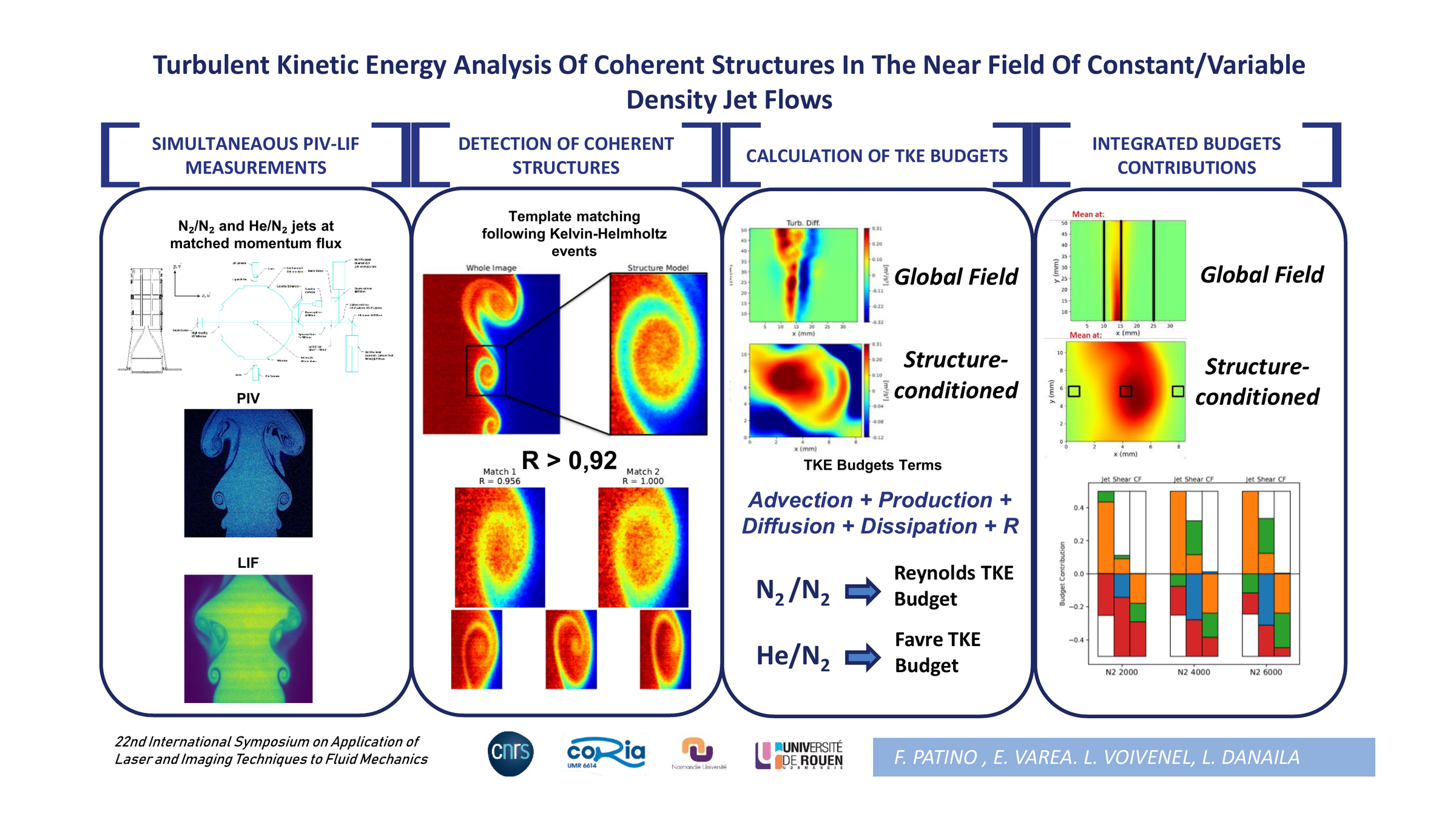 Turbulent Kinetic Energy Analysis Of Coherent Structures In The Near Field Of Constant/Variable Density Jet Flows