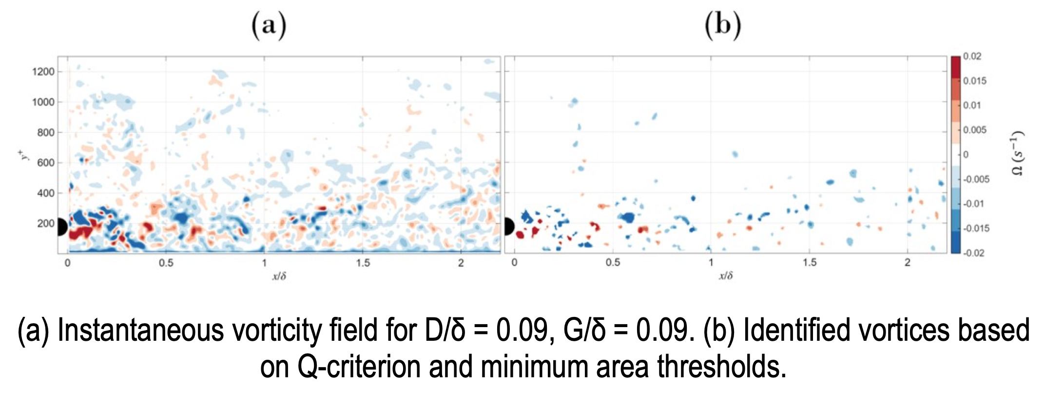 Vortex distribution and interaction within a perturbed turbulent boundary layer