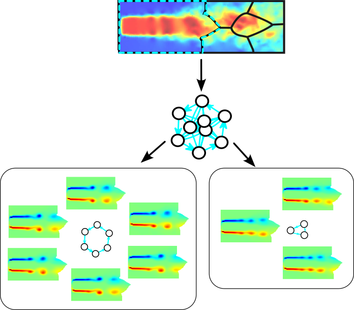 Local cluster-based identification of flow dynamics