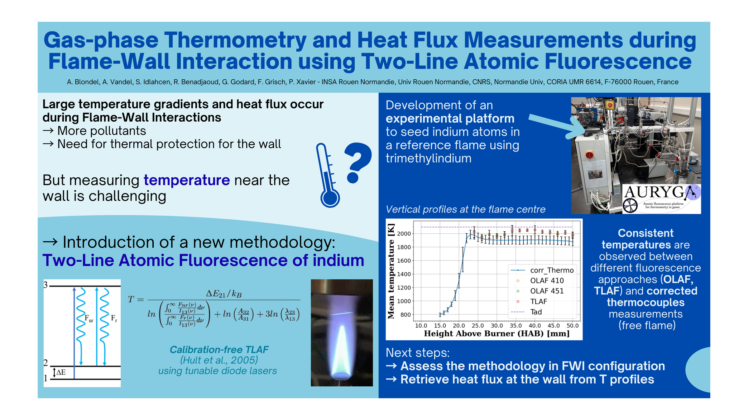 Gas-phase Thermometry and Heat Flux Measurements during Flame-Wall Interaction using Two-Line Atomic Fluorescence