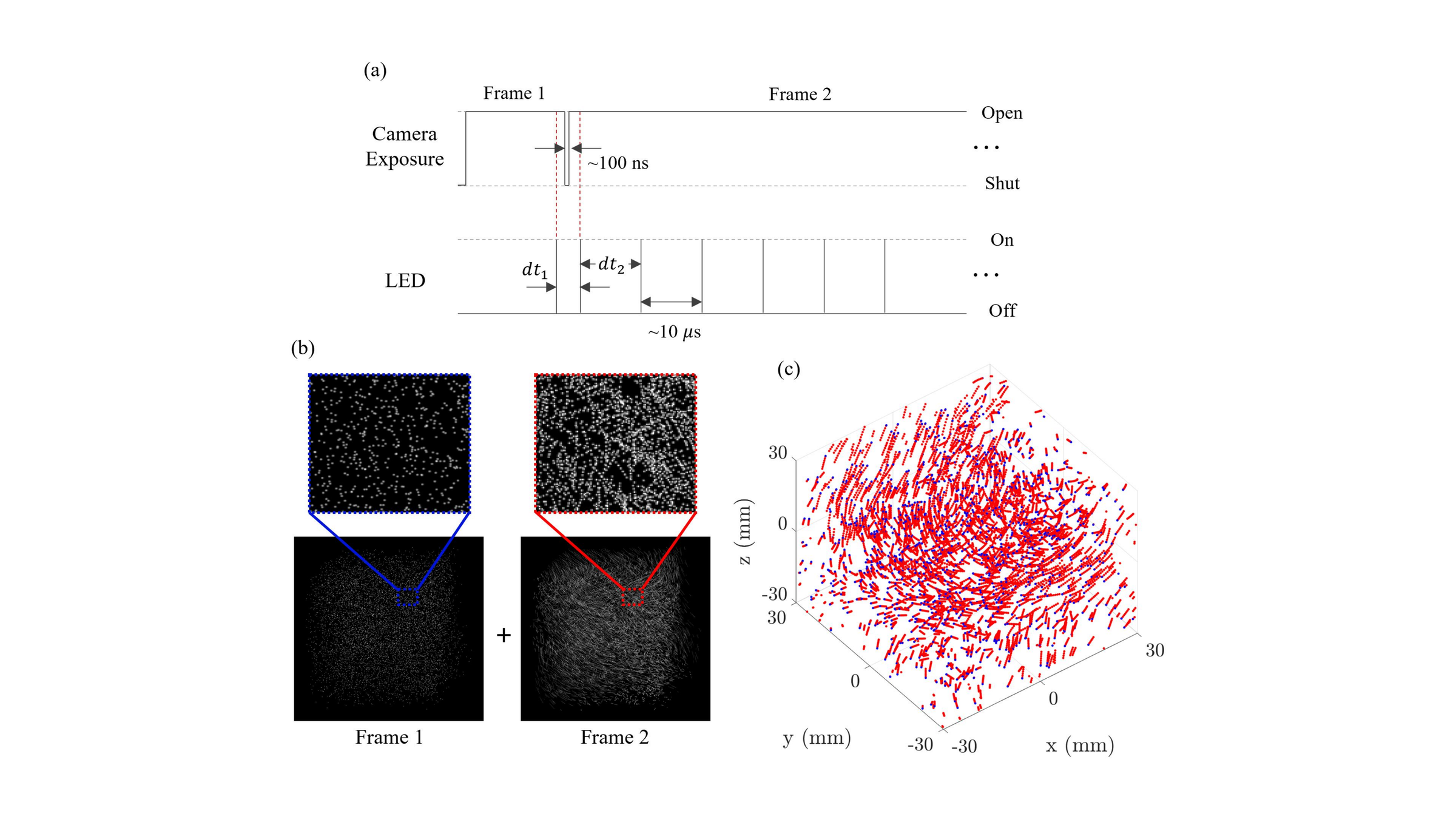 Multi-Pulse Dual-Frame Velocimetry