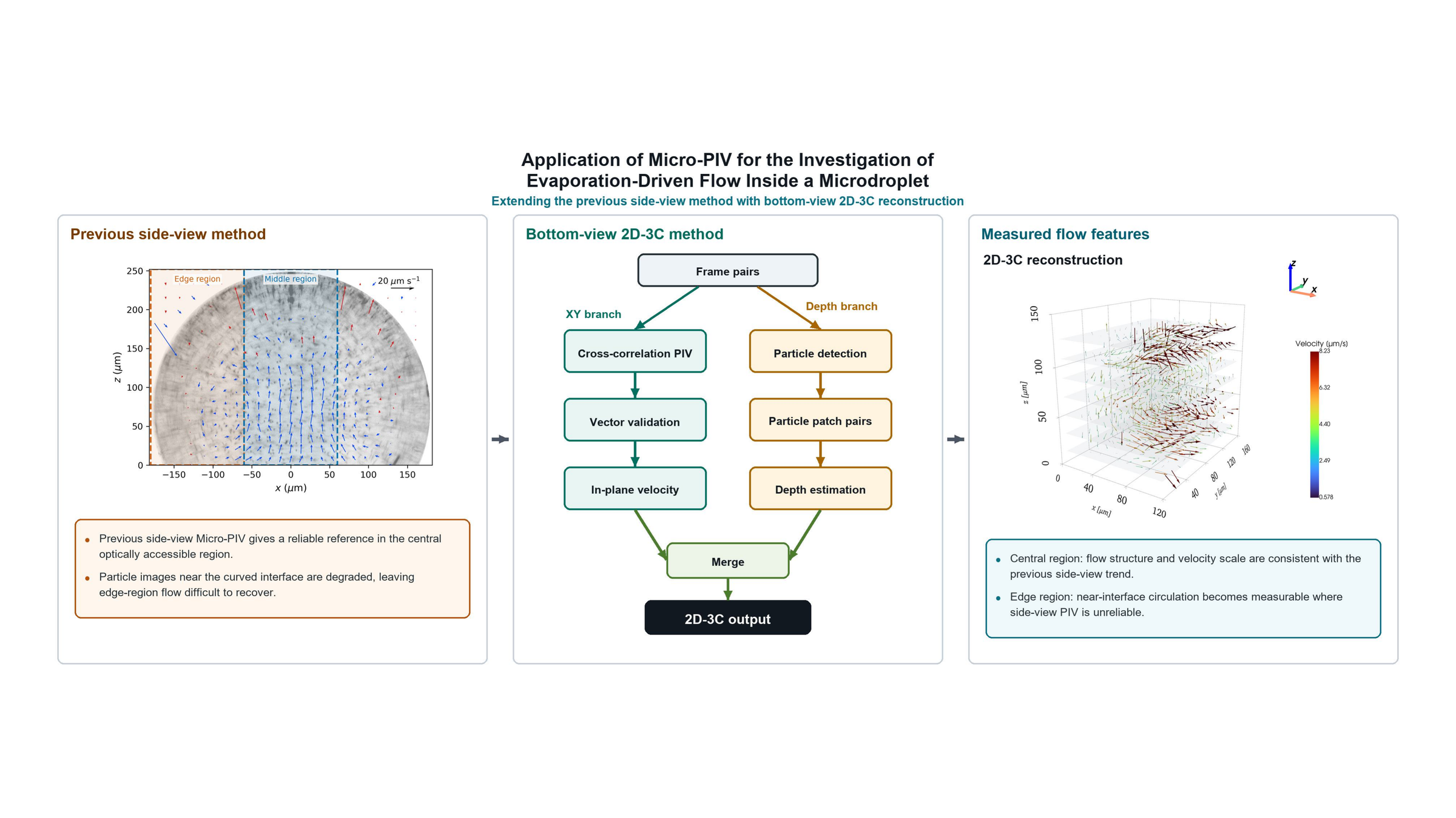 Application of Micro-PIV for the Investigation of Evaporation-Driven Flow Inside a Microdroplet