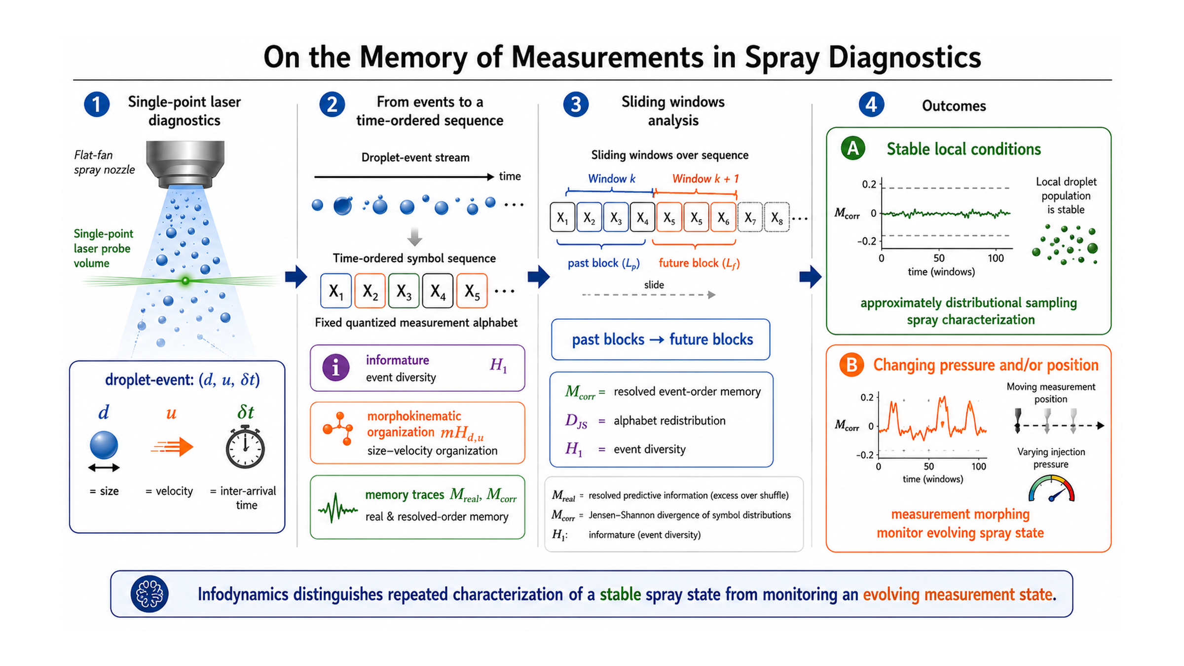 On the Memory of Measurements in Spray Diagnostics