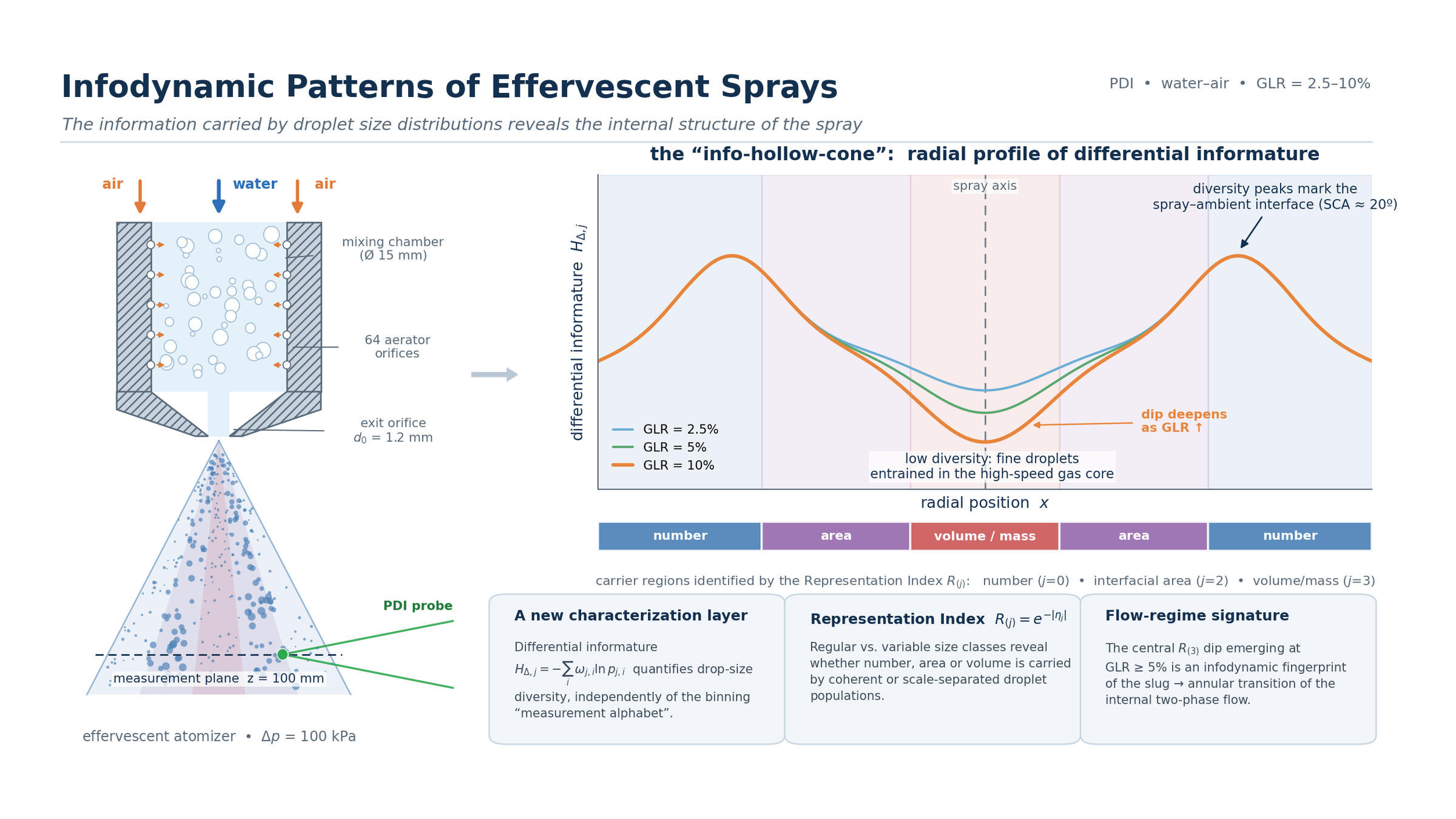 Infodynamic Patterns of Effervescent Sprays