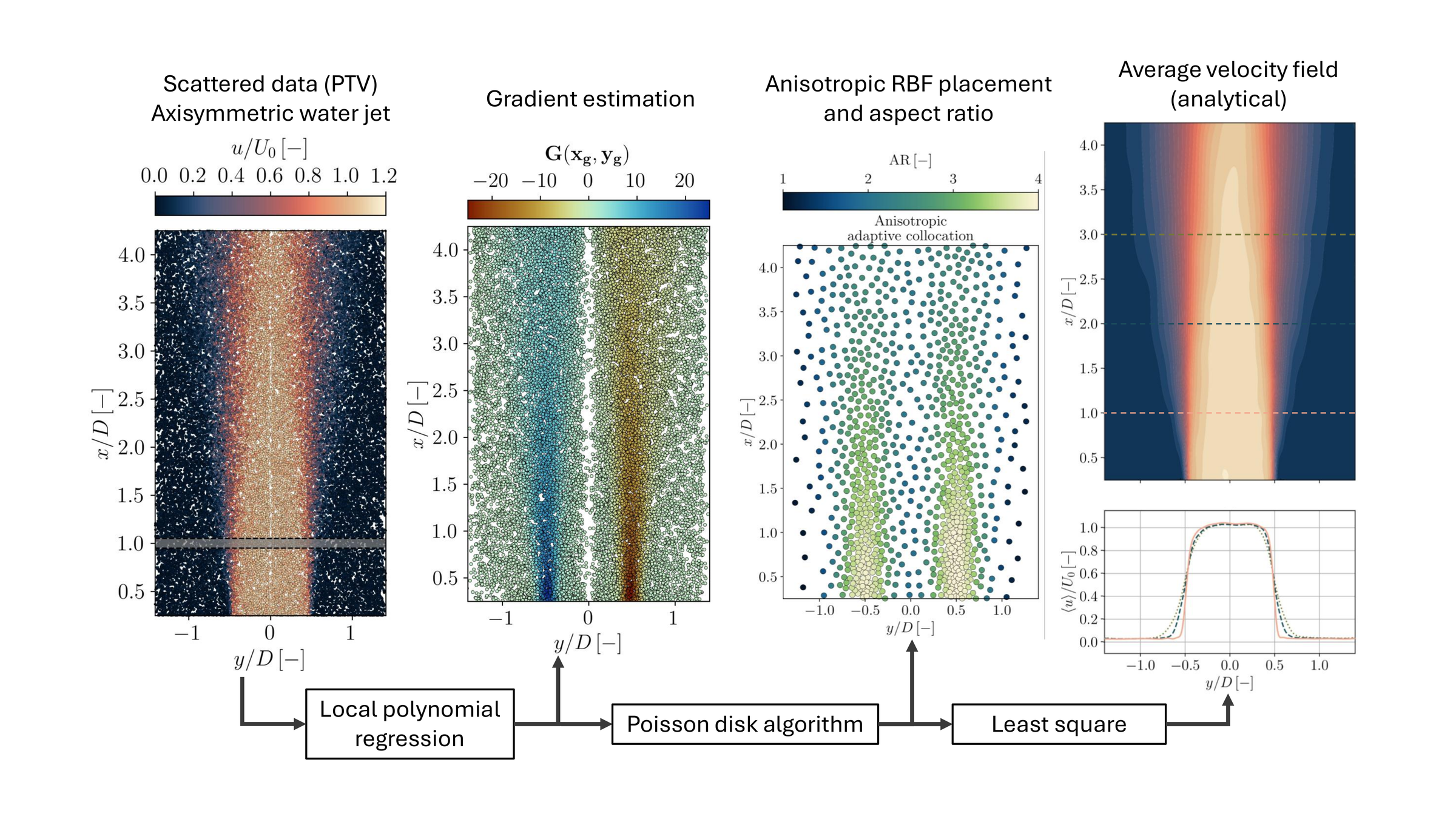 A meshless data-tailored approach to compute statistics from scattered data with adaptive radial basis functions