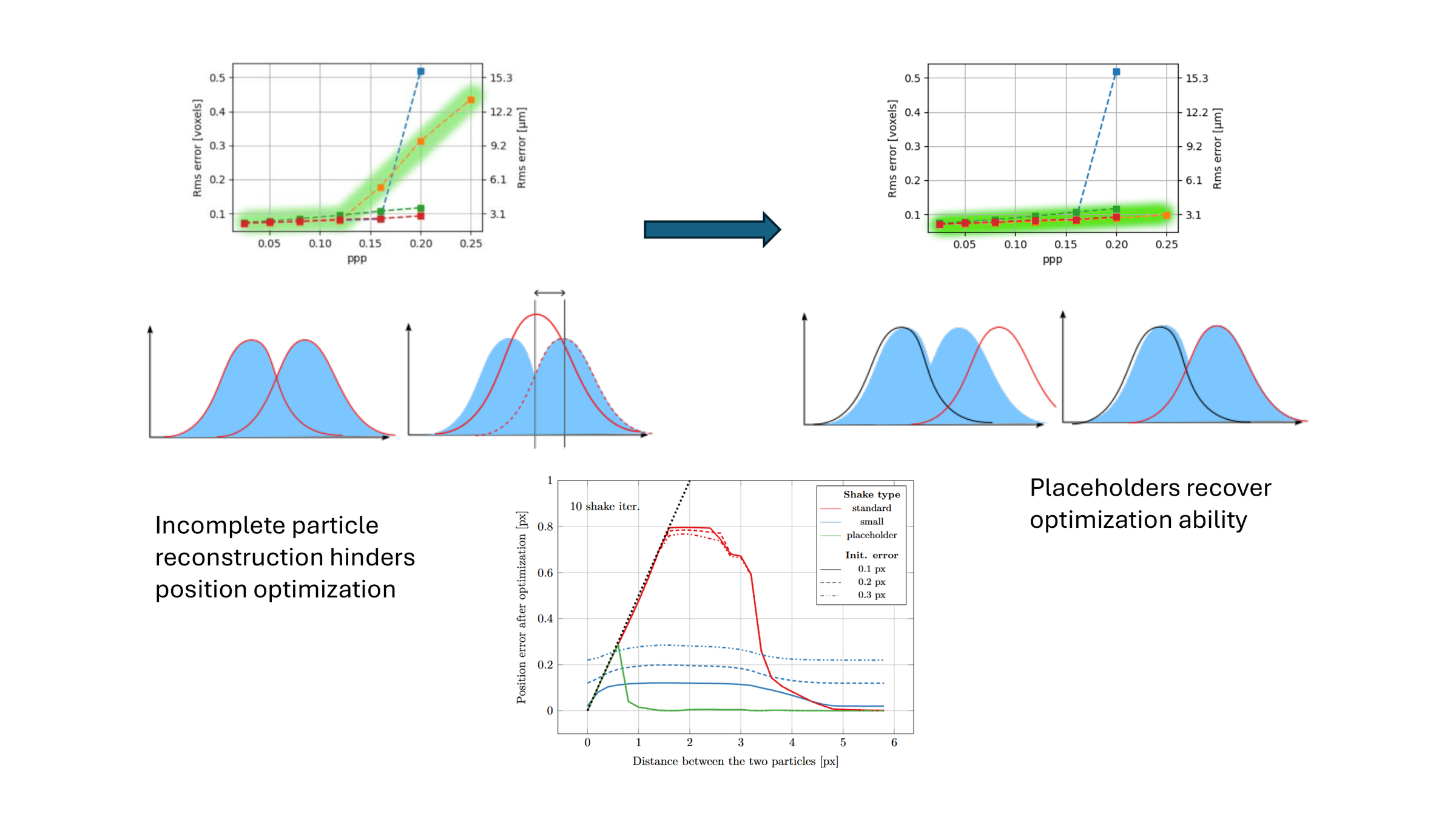 Particle position optimization of incompletely reconstructed particle clouds