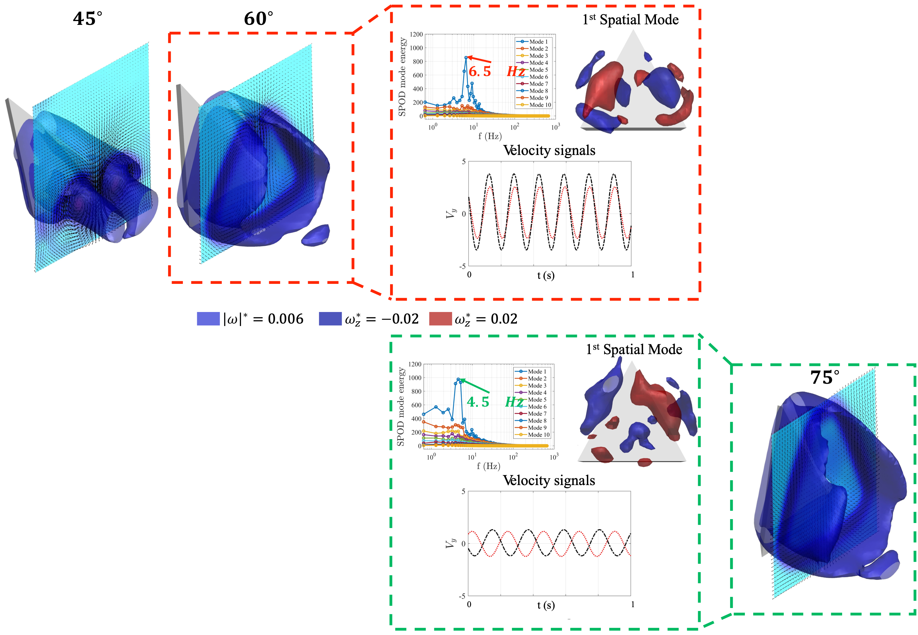 Effect of angle of attack on the wake dynamics of a delta wing