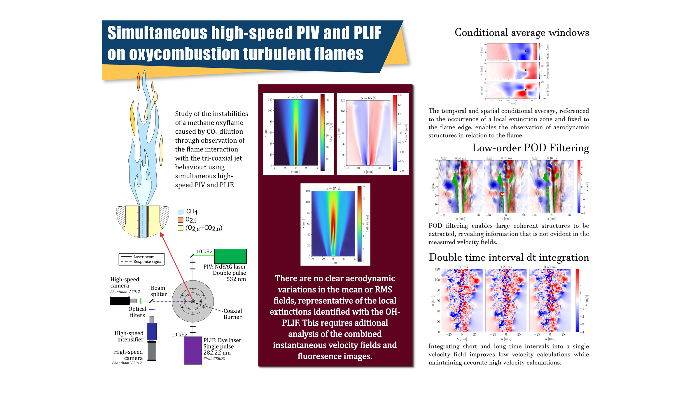 Simultaneous high-speed PIV and PLIF on oxycombustion turbulent flames
