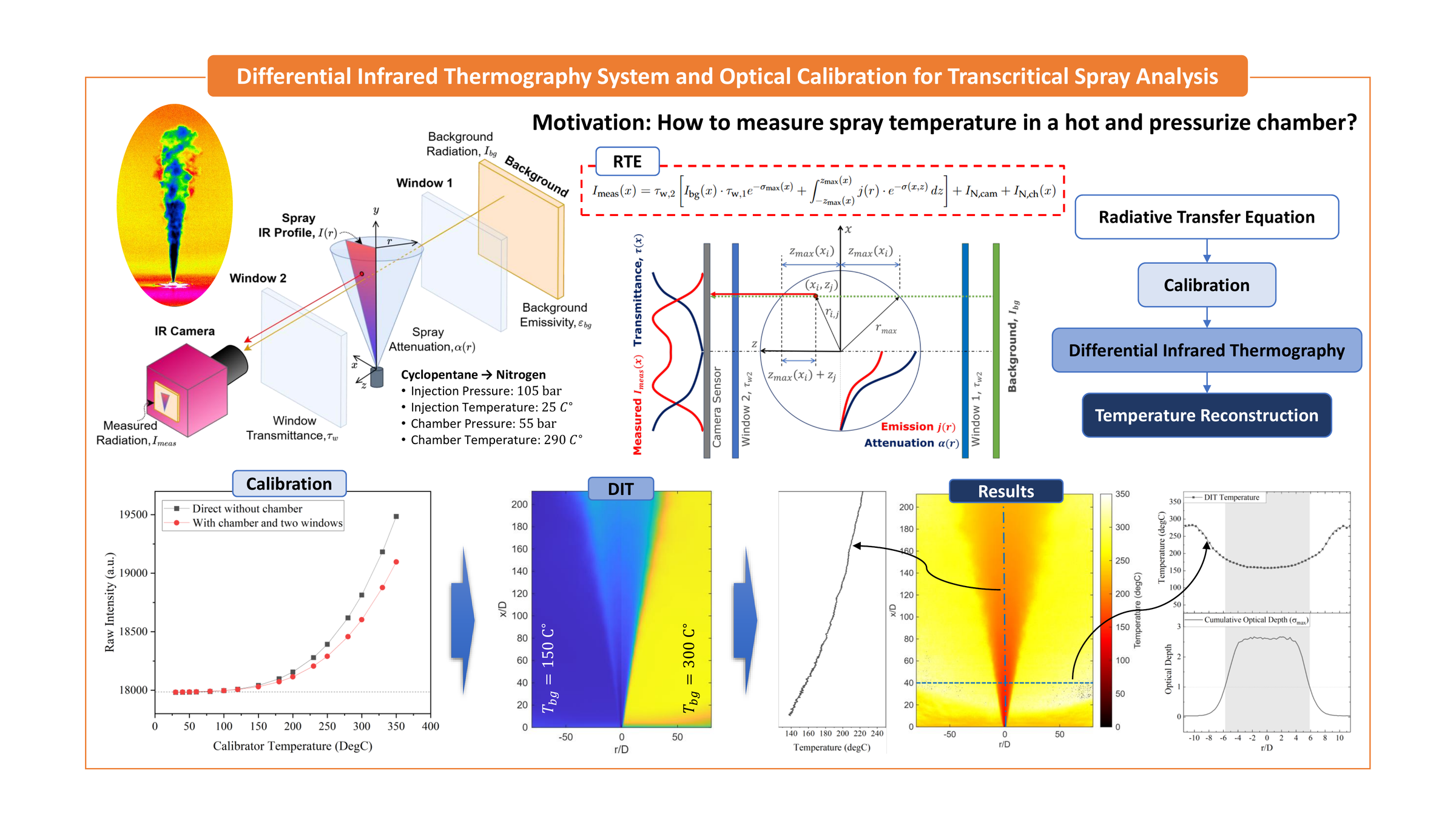 Differential Infrared Thermography System and Optical Calibration for Transcritical Spray Analysis