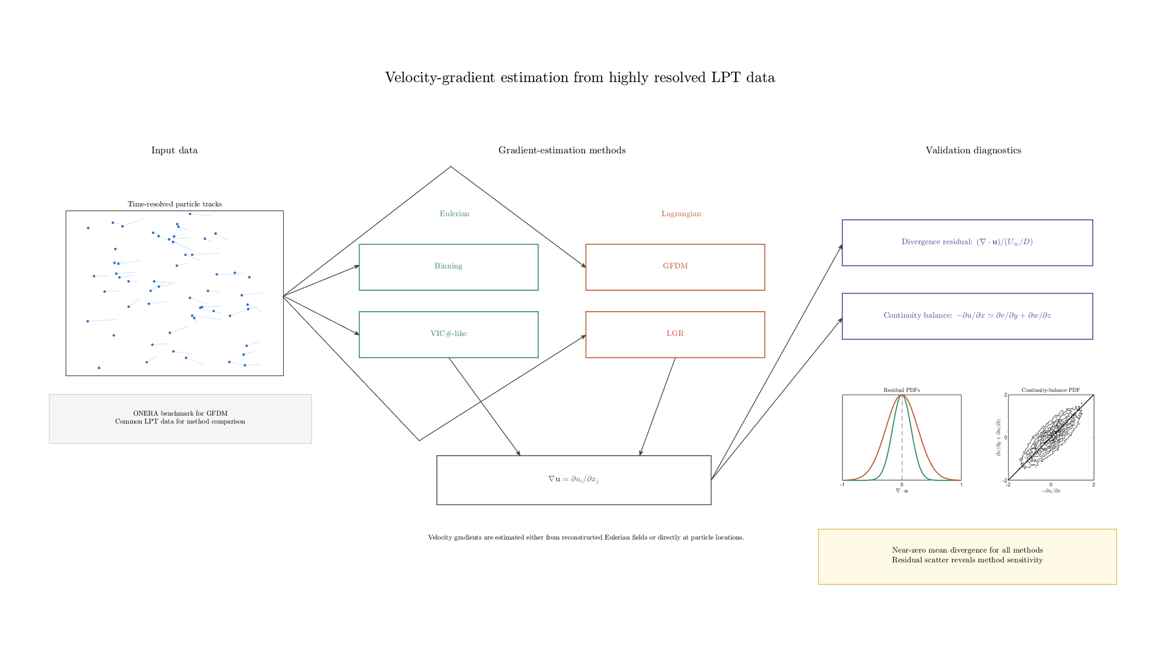 Validation of methods for estimating velocity gradients from highly resolved particle tracking data