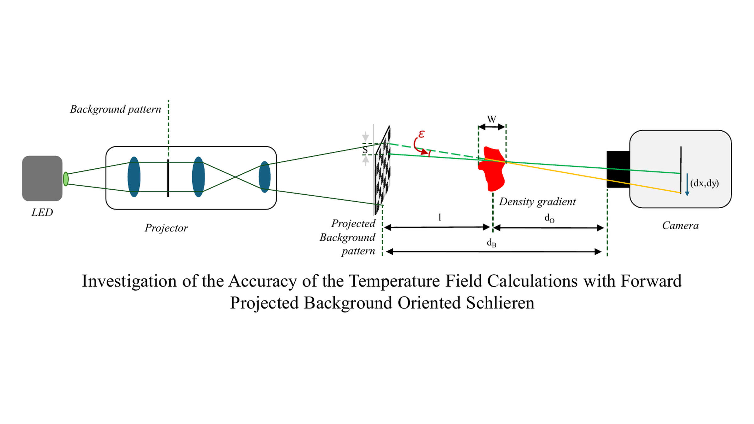 Investigation of the Accuracy of the Temperature Field Calculations with Forward Projected Background Oriented Schlieren