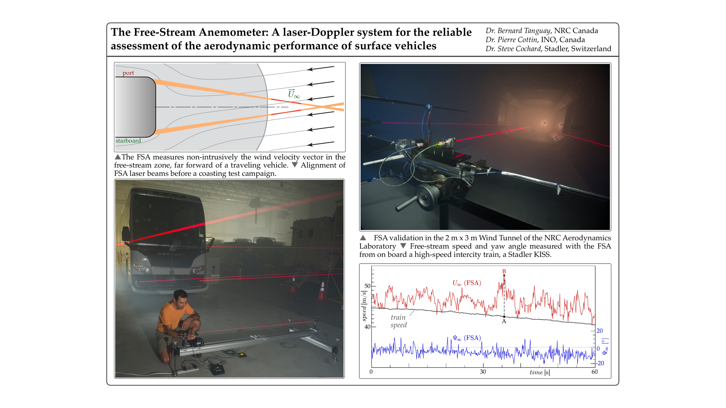 The Free-Stream Anemometer: A laser-Doppler system for the reliable assessment of the aerodynamic performance of surface vehicles