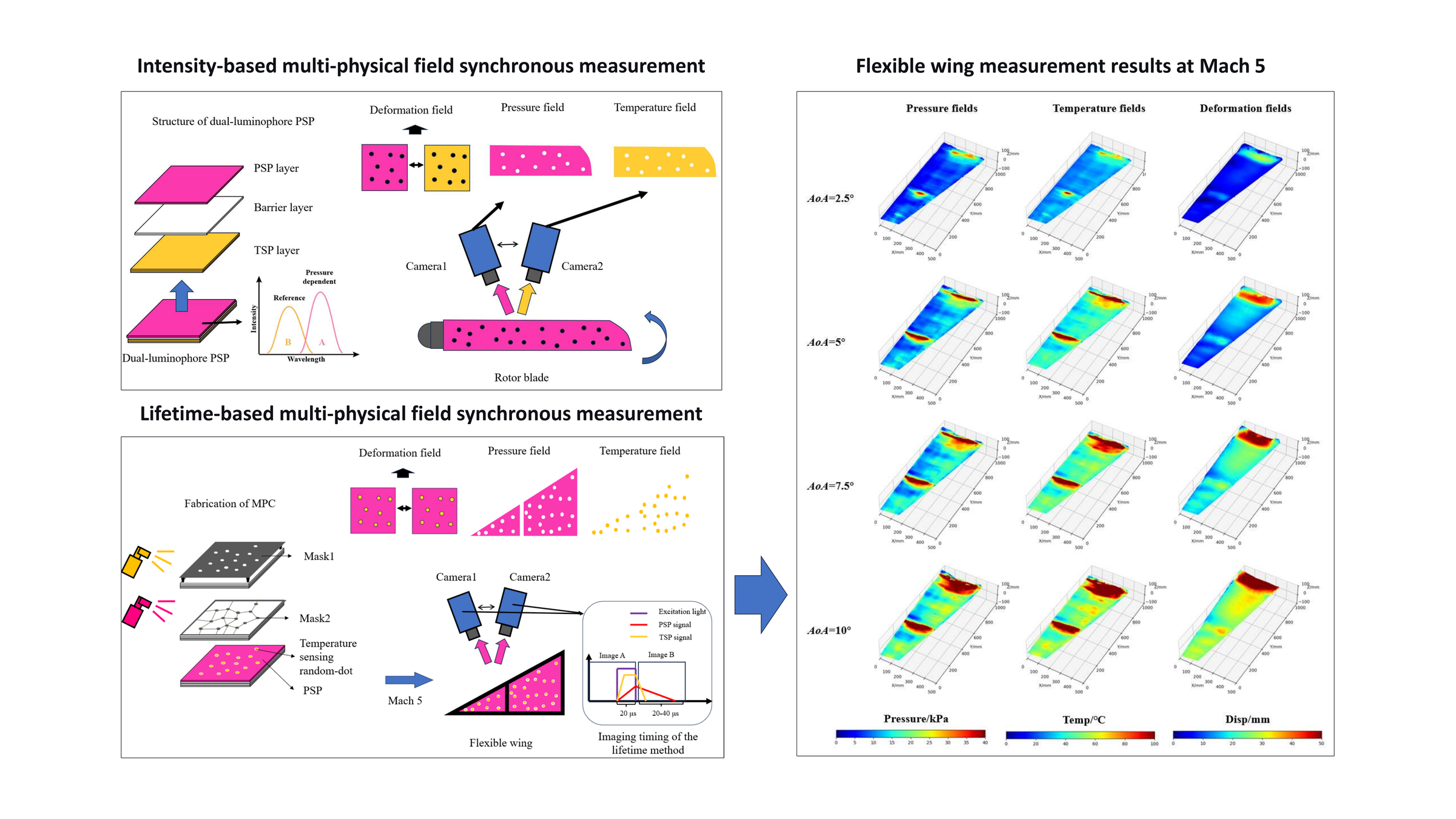 Development of Time-resolved Multi-physical Field Measurement Techniques for High-speed Flows