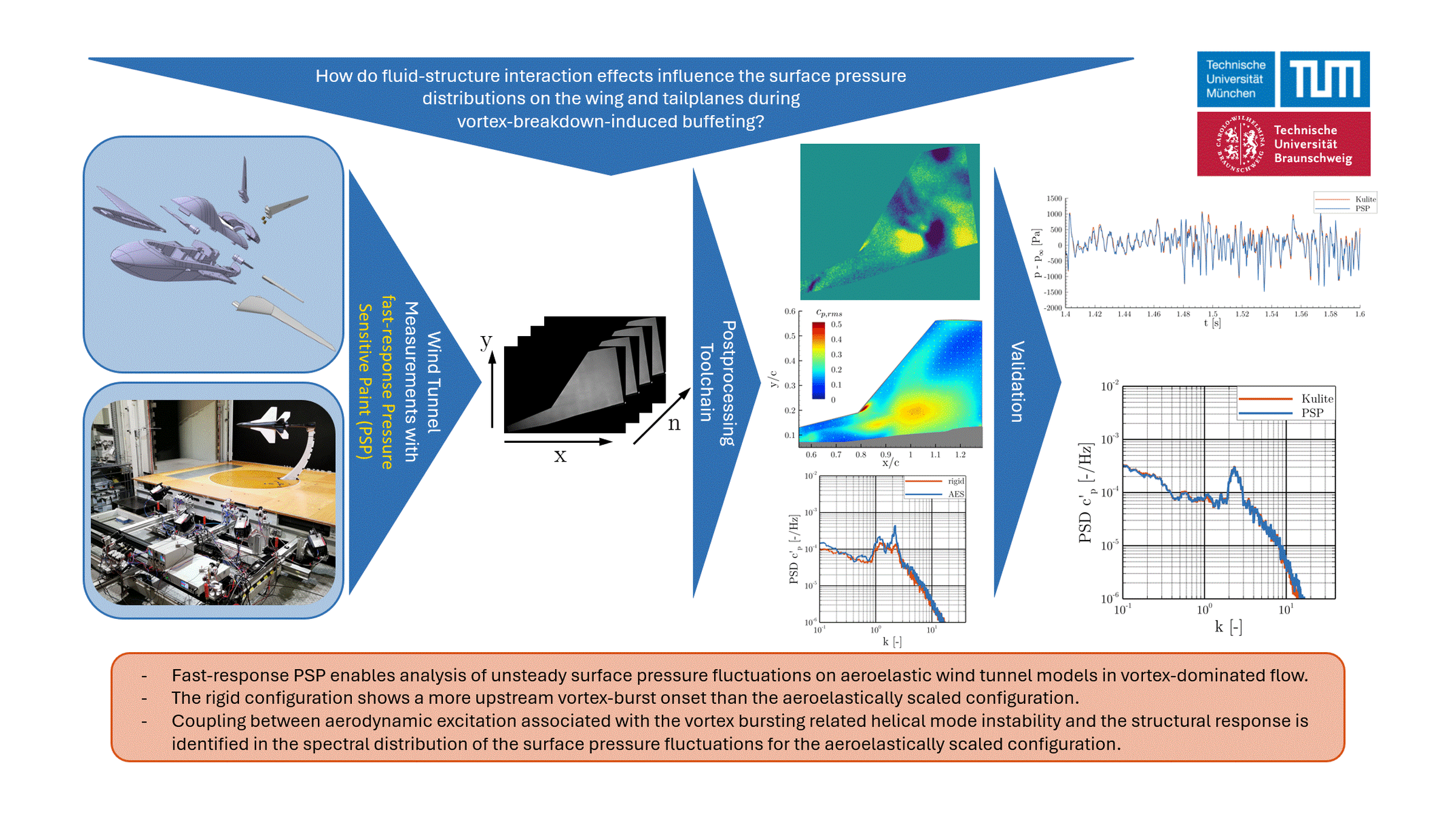 Investigation of time- and spatially-resolved surface pressures on an aeroelastically scaled aircraft model in low-speed, high-angle-of-attack conditions