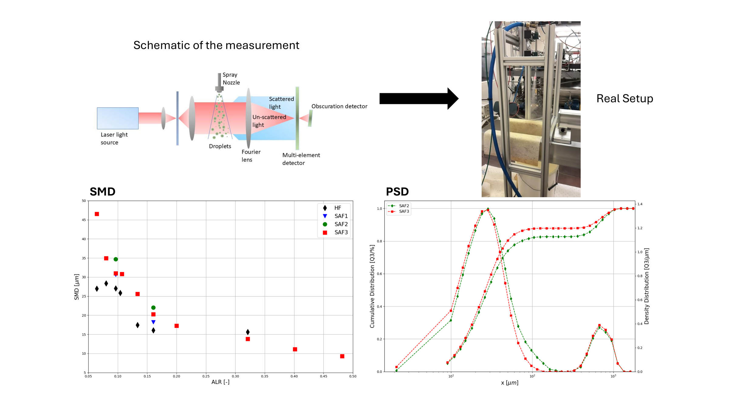 Experimental Characterization of SAF using Laser Diffraction