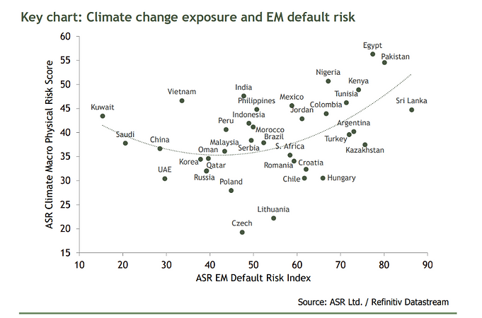 Economics: Climate change raises Emerging Market’s debt risks