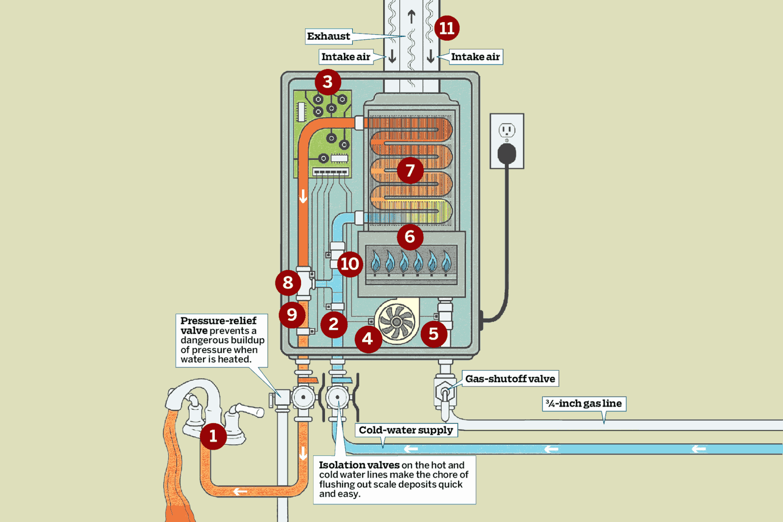 tankless water heater anatomy