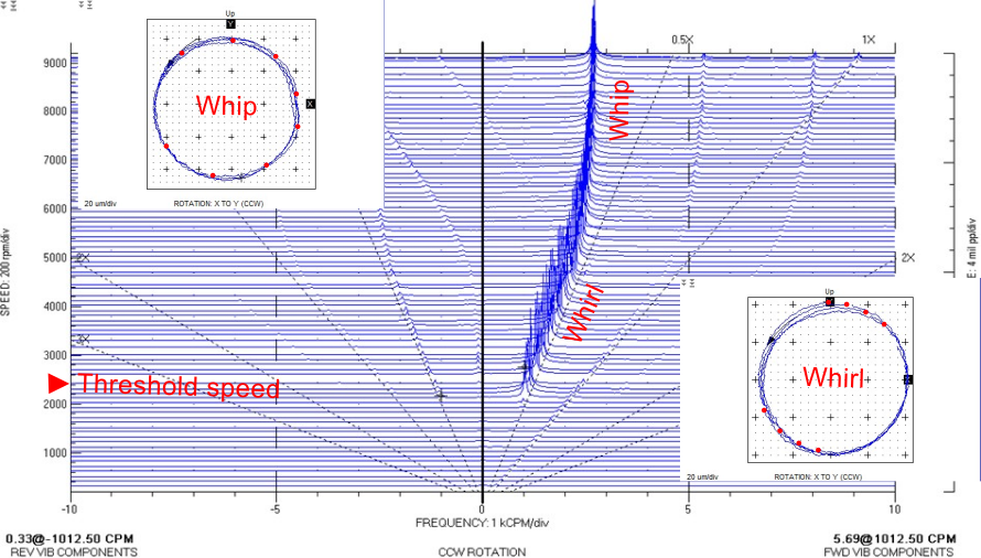 Vibration data of rotor kit demonstrating oil whirl and whip